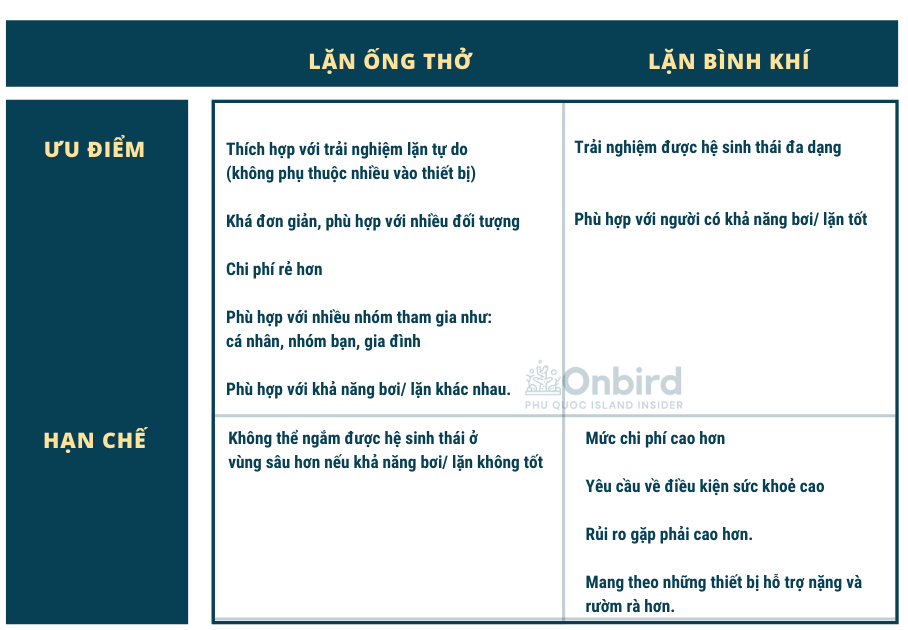 Uu Diem Vs Han Che Snorkeling Vs Scuba Diving